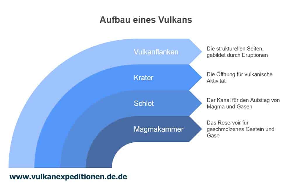Aufbau eines Vulkans