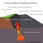 Was sind Linearvulkane?
