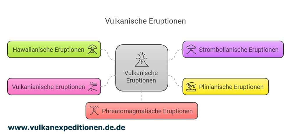 Vulkanische Eruptionen Vulkanische Eruptionen